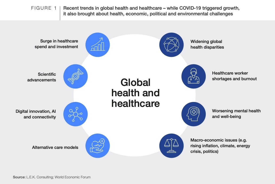 Figure showing the recent trends in global health and healthcare.