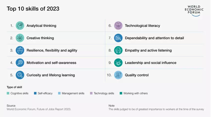 The top 10 skills of 2023 give employers and employees a window into how to approach skilling in the future.
