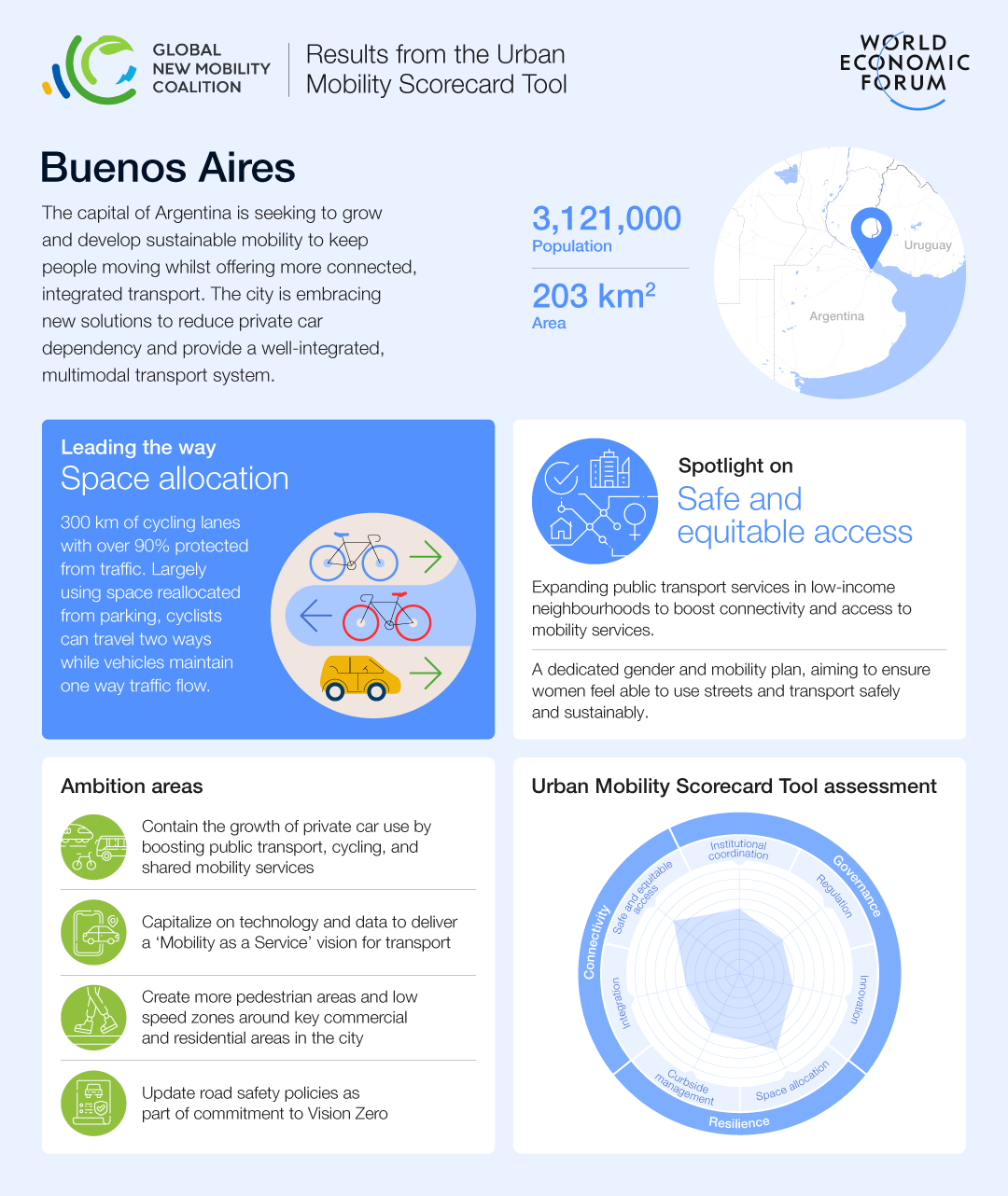 Results from the Urban Mobility Scorecard Tool for Buenos Aires.